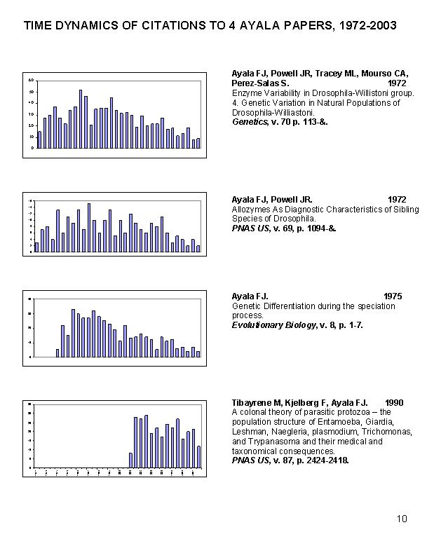 Time Dynamics of Citations of 4 Ayala Papers