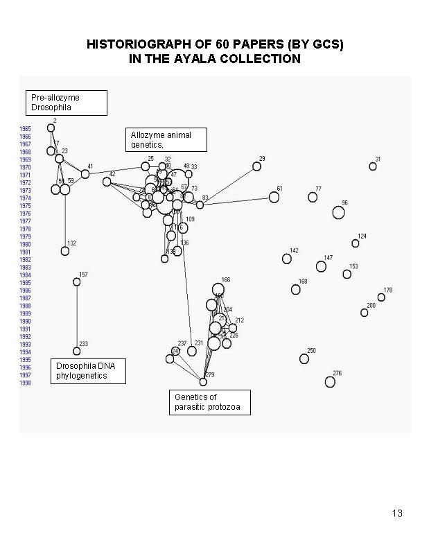 Historiograph of Ayala's 60 Most-Cited Papers (GCS)