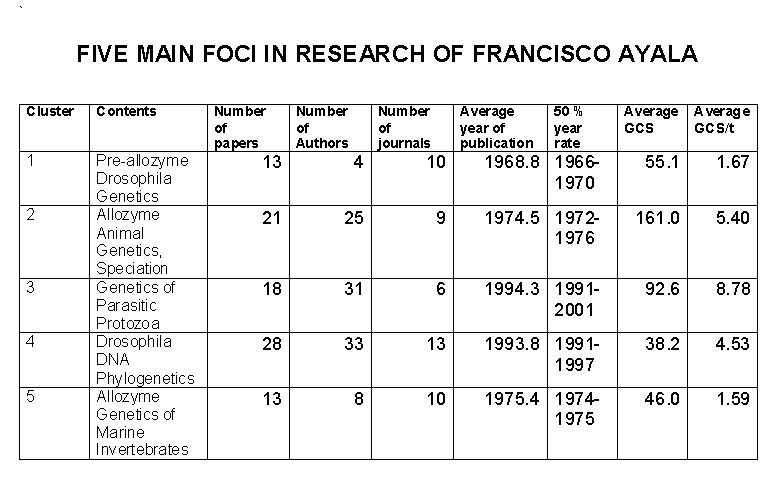 Information on Ayala Research Foci