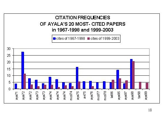 Citation Frequencies of Ayala's 20 Most-Cited Papers