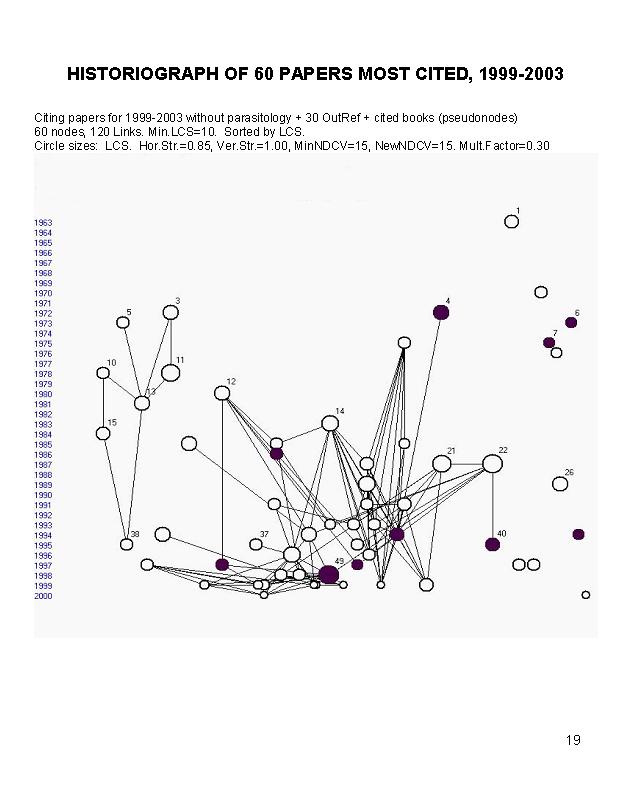 Historiograph of 60 Papers Most Locally Cited in 1999-2003