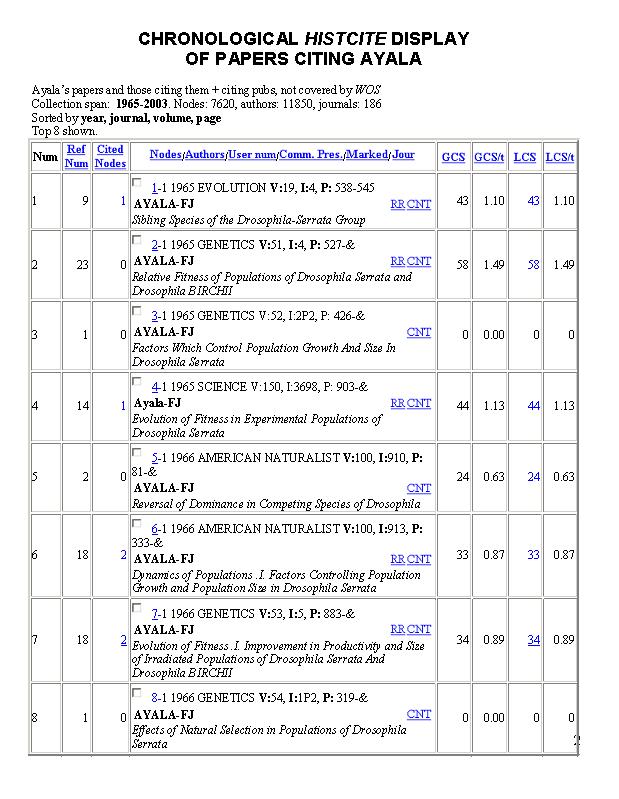 Chronological HistCite Display of Papers Citing Ayala
