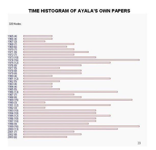 Time Histogram of Ayala's Own Papers