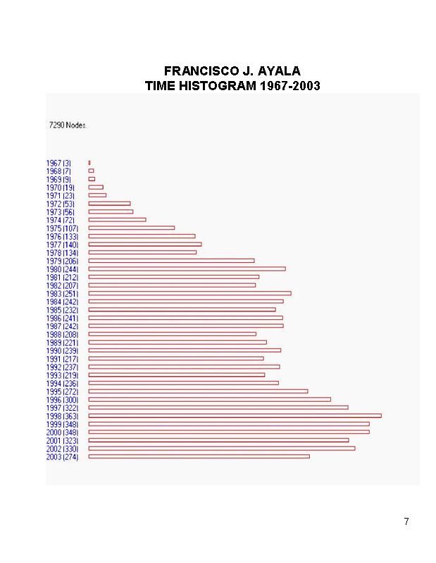 Time Histogram