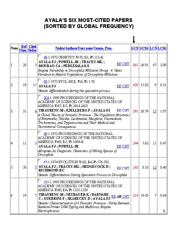 Ayala's Six Most-Cited Papers