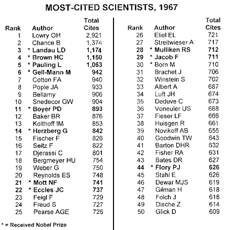 Most-Cited  Scientists, 1967