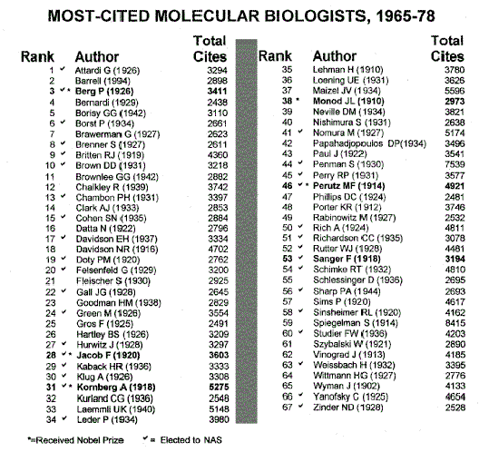 Most-Cited Molecular Biologists, 1965-78