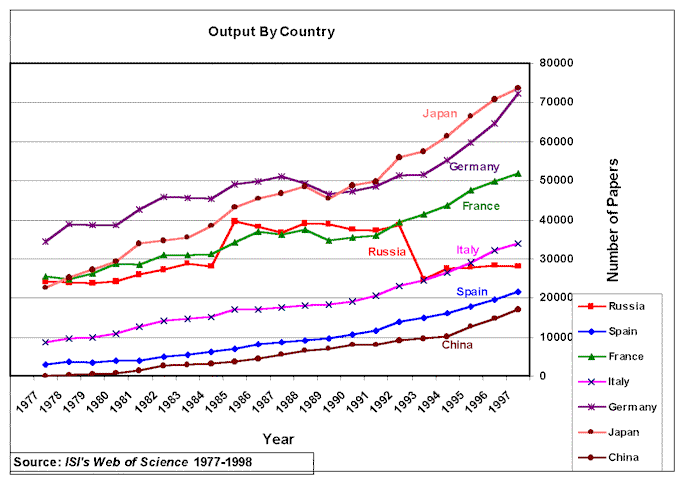 Output By Country
