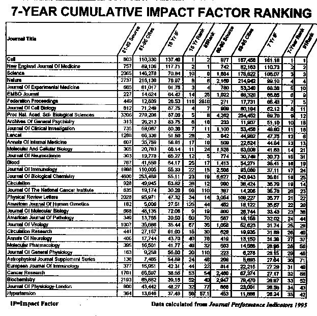 7-Year Cumulative Impact Factor Ranking