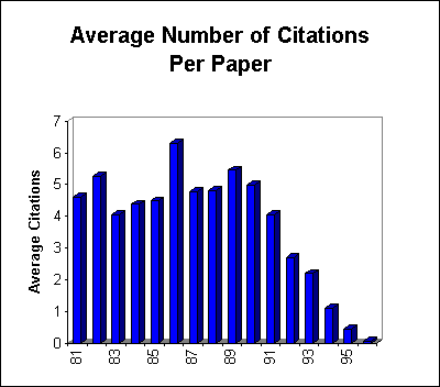ChartObject Average Number of Citations Per Paper