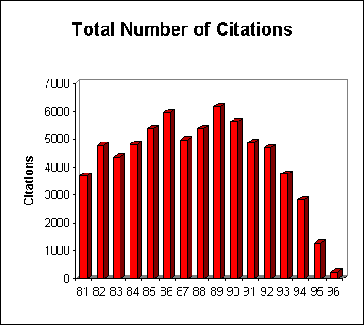 ChartObject Total Number of Citations