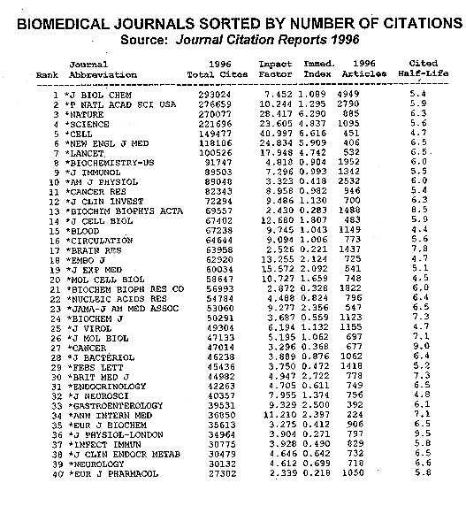 Biomedical Journals Sorted By Number of Citations, JCR 1996