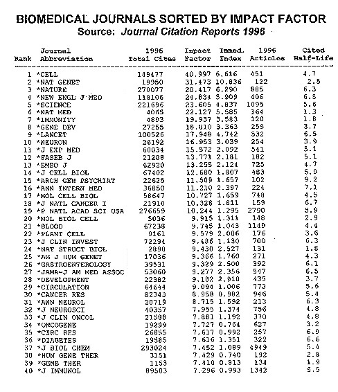 Biomedical Journals Sorted By Impact Factor, JCR 1996