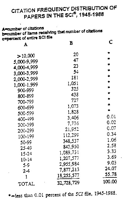 Citation Frequency Distribution of Papers In The SCI, 1945-1988