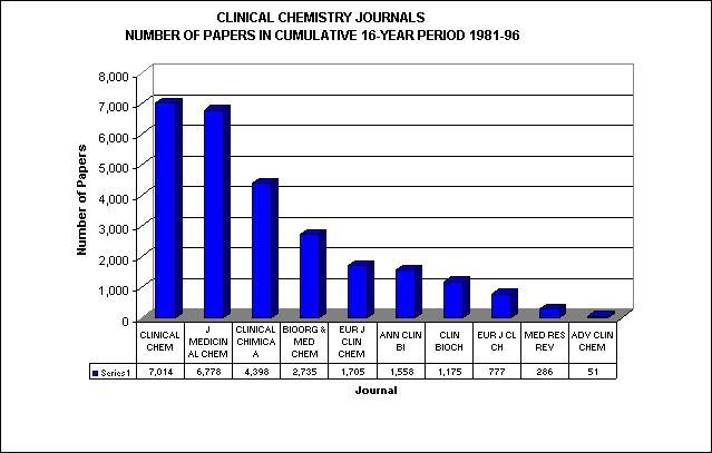 Clinical Chemistry Journals: Number of Papers in Cumulative 16-Year Period, 1981-96