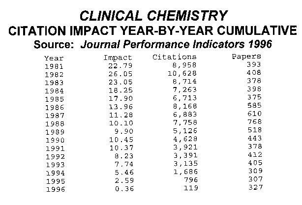 Clinical Chemistry Citation Impact Year-By-Year  Cumulative, JPI 1996