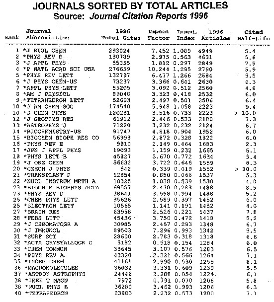Journals Sorted By Total Articles - JCR 1996