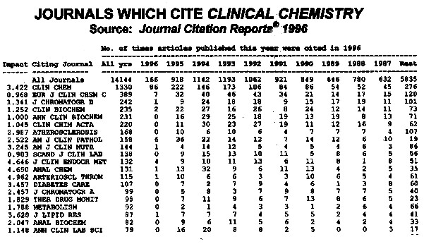 Journals Which Cite Clinical Chemistry: JCR 1996