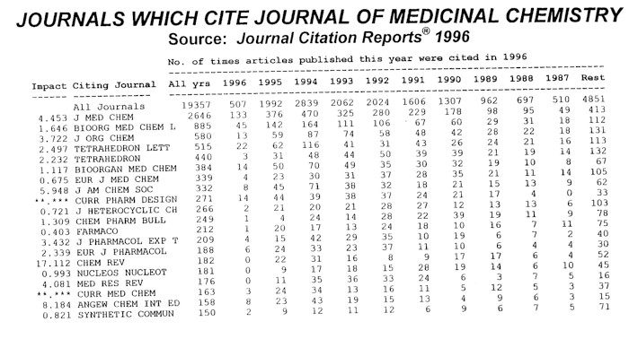 Journals Which Cite Journal of Medicinal Chemistry: JCR 1996