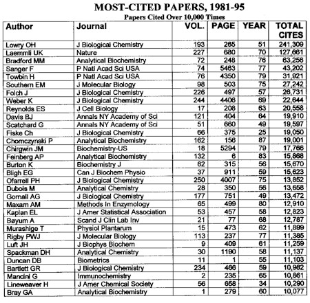 Most-Cited Papers, 1981-95