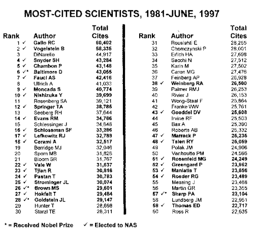 MOST-CITED SCIENTISTS 1981- JUNE, 1997