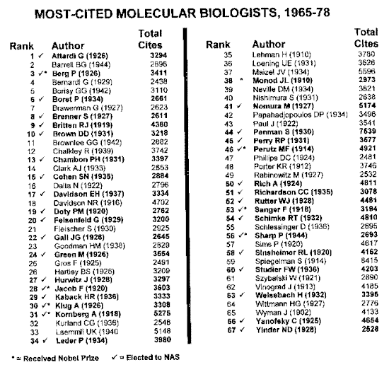 MOST CITED MOLECULAR BIOLOGISTS, 1965 TO 1978