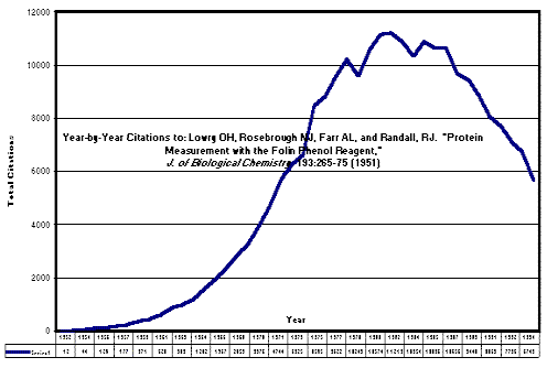 The Use Of Journal Impact Factors And Citation Analysis For Evaluation Of Science Presented In Oslo April 17 1998