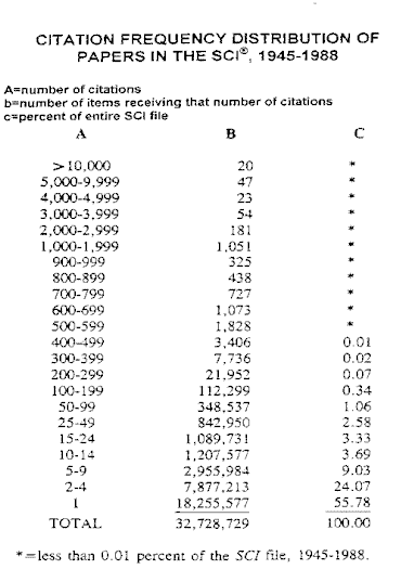 Citation Frequency Papers in SCI, 1945-88