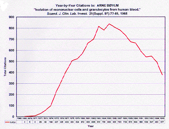 Year by year citations to : Arne Boyum(graph)