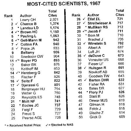 Most-Cited Scientists, 1967