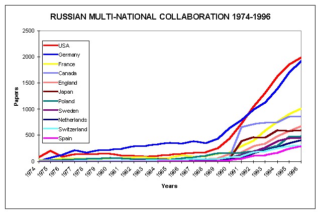 Russian Multi-National Collaboration 1974-1996