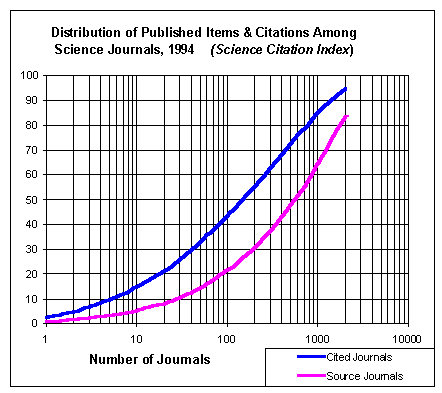 SCI Graph