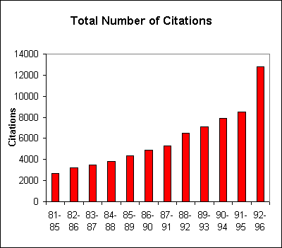 ChartObject Total Number of Citations
