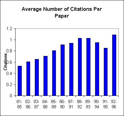 ChartObject Average Number of Citations Per Paper