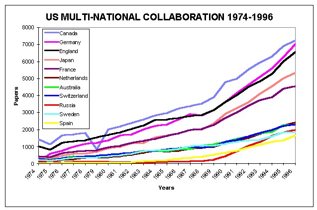 U.S. Multi-National Collaboration 1974-1996
