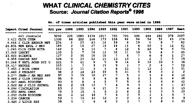 What  Clinical Chemistry Cites: JCR 1996