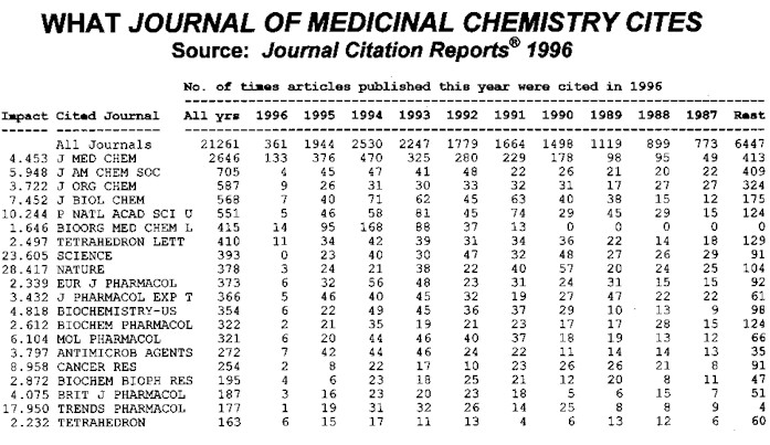 What Journal of Clinical Medicine Cites: JCR 1996